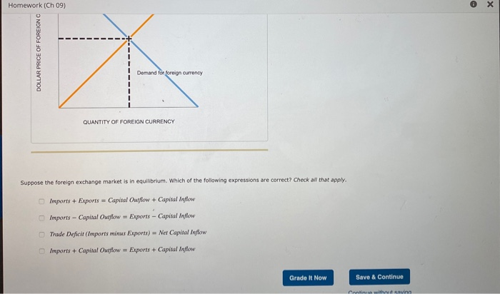 Solved The Following Graph Shows The Foreign Exchange Market | Chegg.com