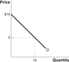 Solved Figure: Monthly Demand for Ice Cream Cones(Figure: | Chegg.com