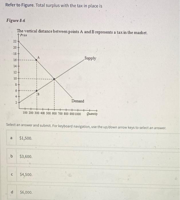 Solved Refer to Figure. Total surplus with the tax in place | Chegg.com
