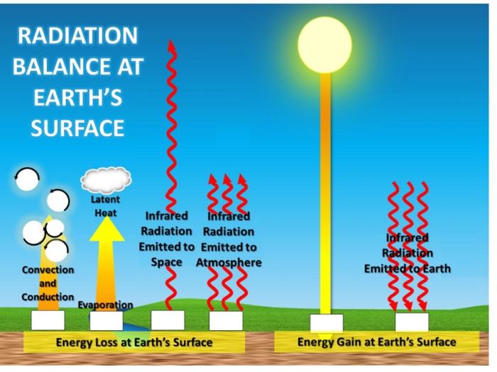 Solved RADIATION BALANCE AT EARTH #39 S SURFACE 3} Latent Heat Chegg com