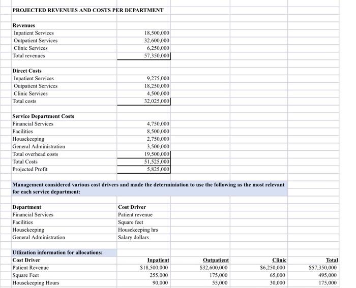 Solved PROJECTED REVENUES AND COSTS PER DEPARTMENT Revenues | Chegg.com