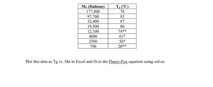 Solved Plot this data as Tg vs. Mn in Excel and fit to the | Chegg.com