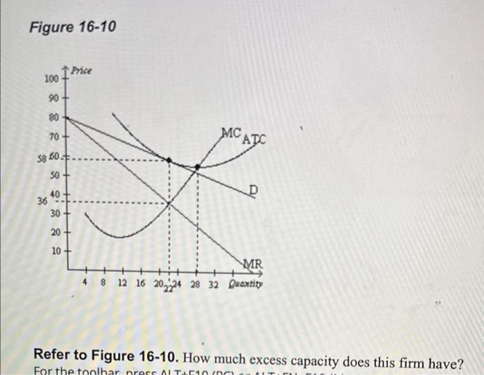 Solved Figure 16−10 Refer to Figure 16−10. How much excess | Chegg.com