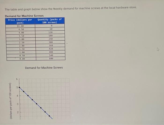 Solved The table and graph below show the weekly demand for | Chegg.com