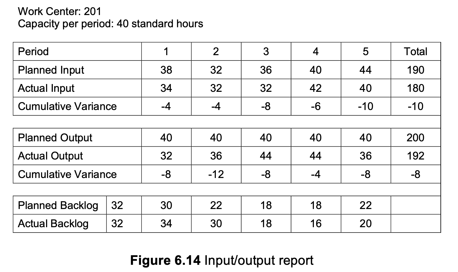 Solved Work Center: 201Capacity per period: 40 ﻿standard | Chegg.com