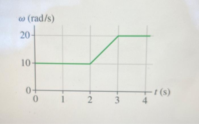 Solved How many revolutions does the object make during the | Chegg.com