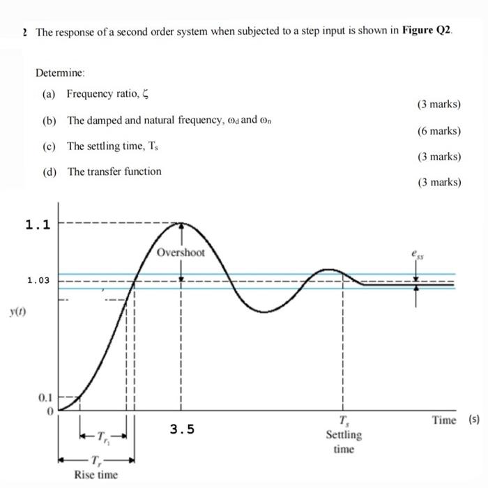 Solved 2 The response of a second order system when | Chegg.com