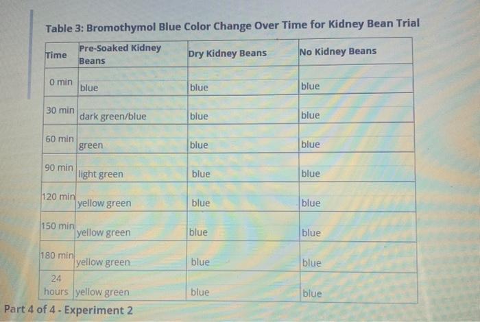 Solved Table 2: Bromothymol Blue Color Change Over Time for | Chegg.com