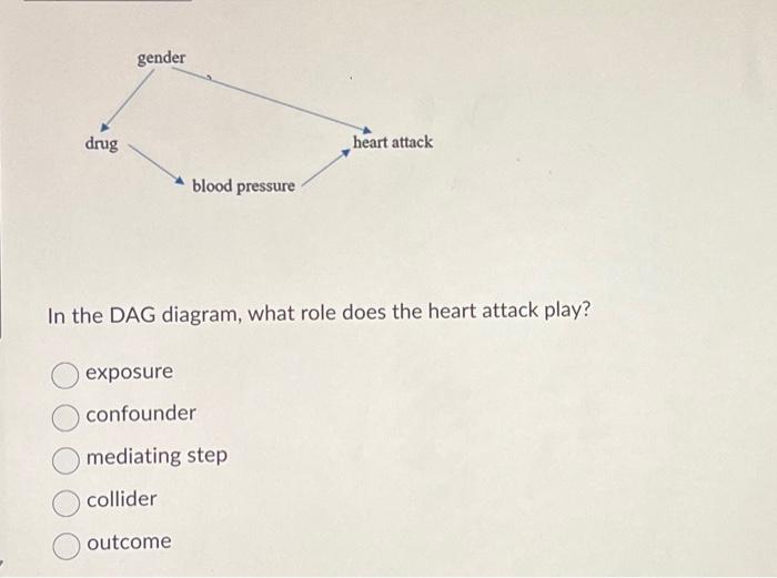 DAG diagrams This is a DAG diagram for a drug that | Chegg.com