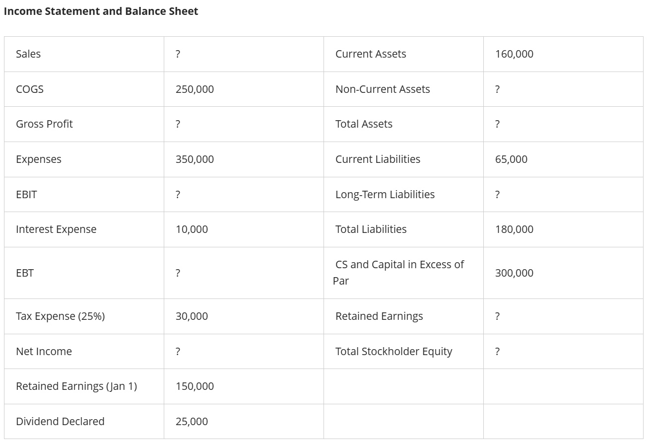 Solved For the following income statement and balance sheet, | Chegg.com