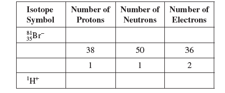 Complete the following table for the designated ions.... | Chegg.com