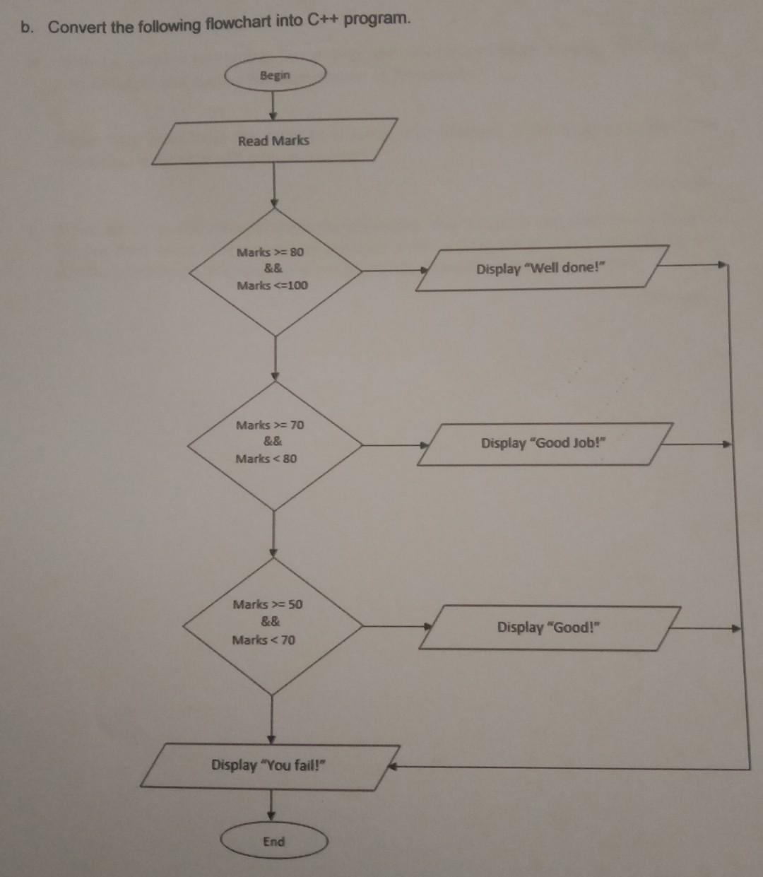 Solved b. Convert the following flowchart into C++ program. | Chegg.com