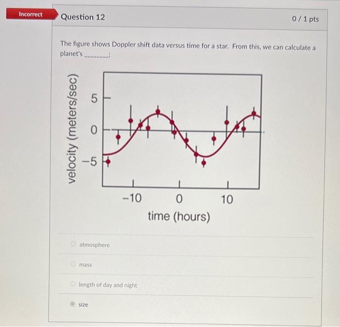 Solved The figure shows Doppler shift data versus time for a | Chegg.com