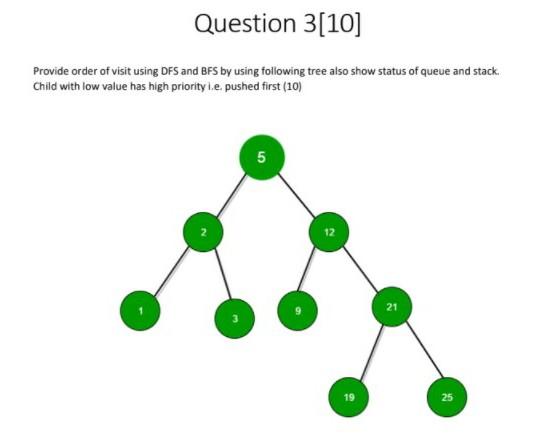 Solved Question 3[10] Provide order of visit using DFS and | Chegg.com