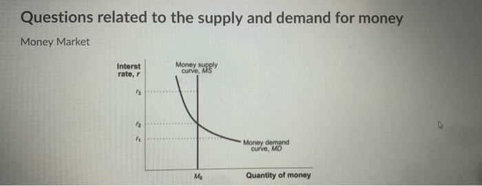 Solved Questions related to the supply and demand for money | Chegg.com
