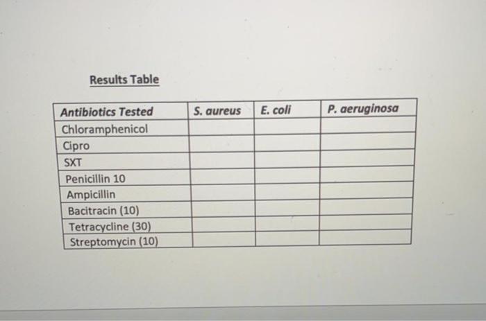 Results Table S. aureus E. coli P. aeruginosa Antibiotics Tested Chloramphenicol Cipro SXT Penicillin 10 Ampicillin Bacitraci