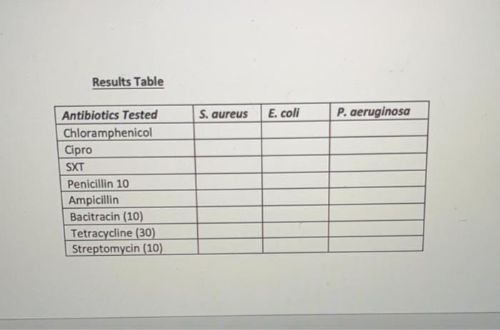 Solved Evaluation of Antibiotics Kirby Bauer Method (1) - | Chegg.com