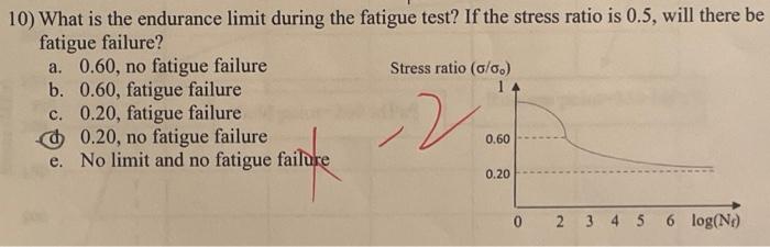 Solved 10 What is the endurance limit during the fatigue Chegg com