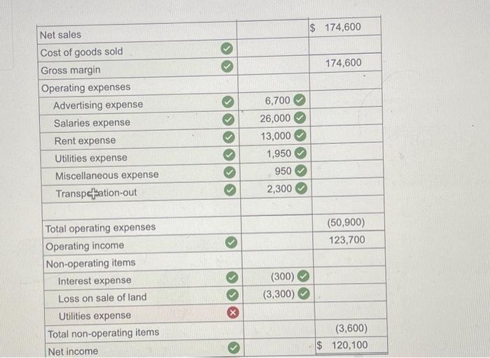 Solved The following account titles and balances were taken