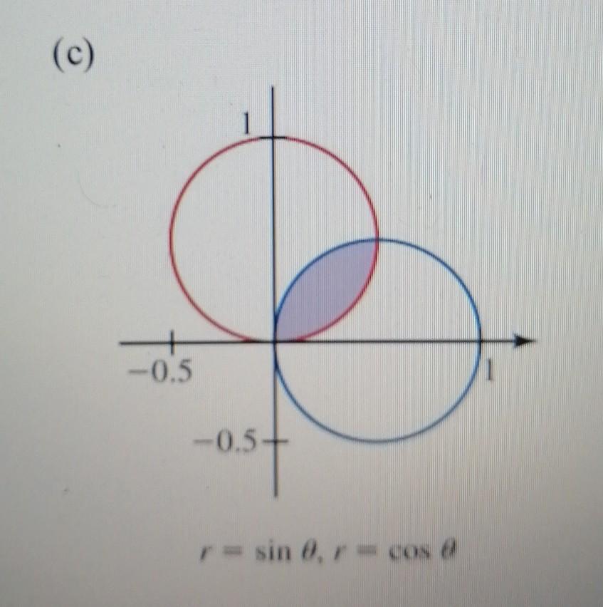 Solved (c) -0.5 -0.5- r = sin , r = cos e | Chegg.com