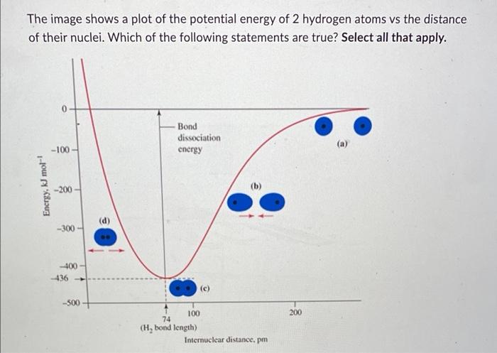 The image shows a plot of the potential energy of 2 hydrogen atoms vs the distance
of their nuclei. Which of the following st