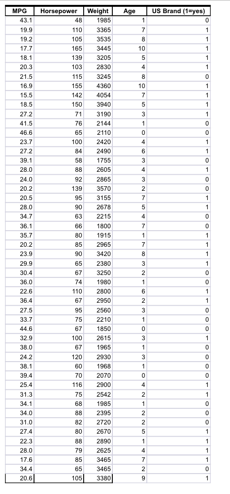 Solved 4. ﻿Consider the data in MPG. ﻿The Federal Government | Chegg.com