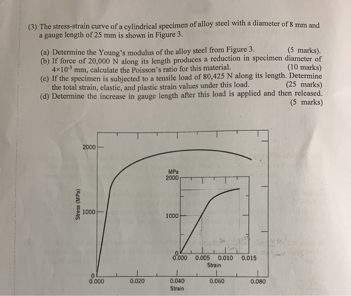 Solved (3) The stress-strain curve of a cylindrical specimen | Chegg.com