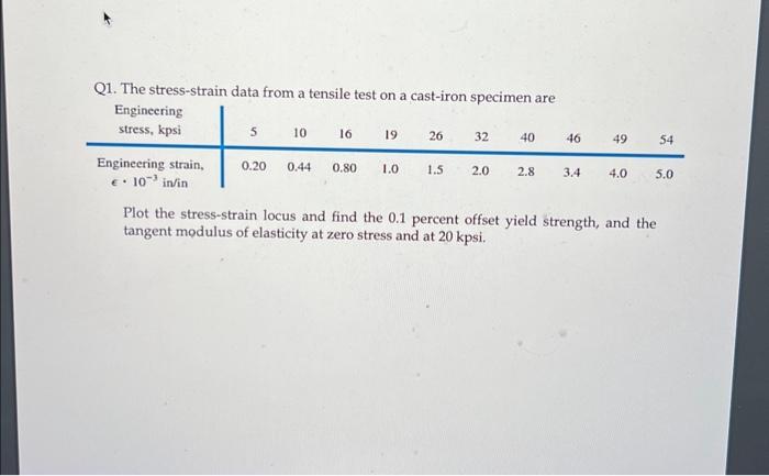 Solved Q1. The stress-strain data from a tensile test on a | Chegg.com