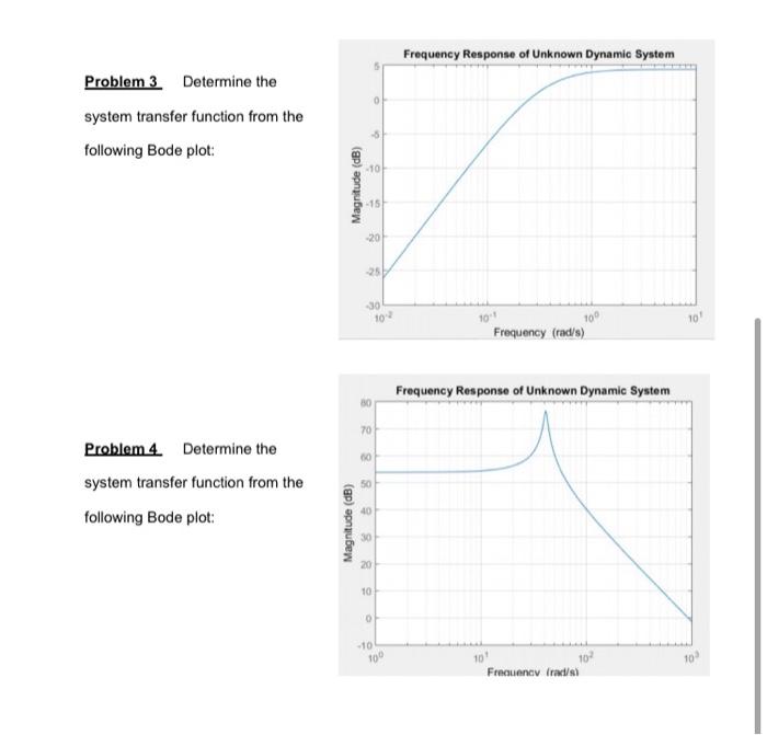 Solved Frequency Response of Unknown Dynamic System Problem | Chegg.com
