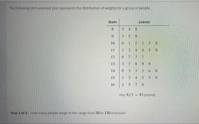 Solved The Following Stem and leaf Plot Represents The Chegg