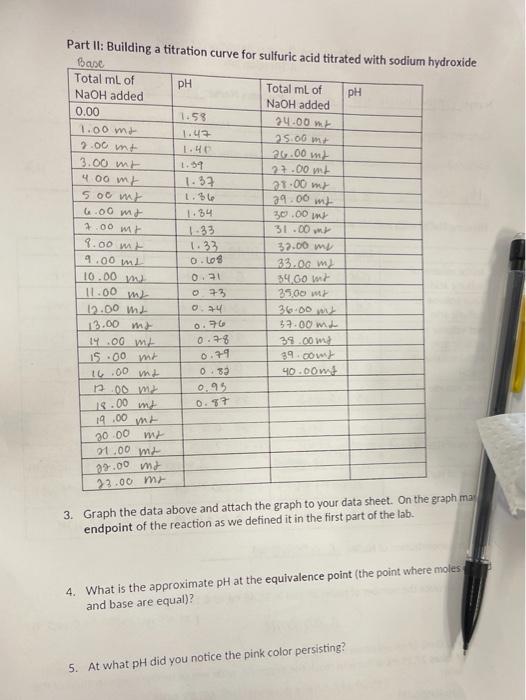 Solved Part II Building a titration curve for sulfuric acid
