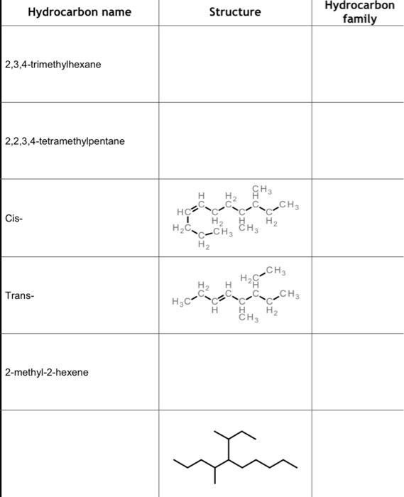 Solved Hydrocarbon name Structure Hydrocarbon family Alkane | Chegg.com