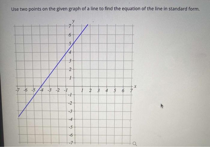 Solved Use two points on the given graph of a line to find | Chegg.com