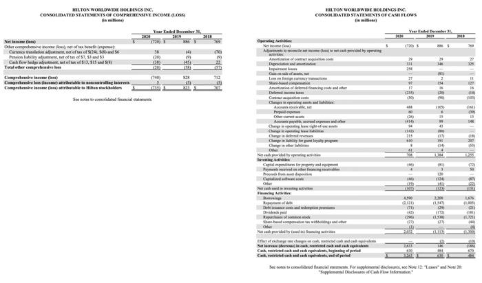 MARRIOTT INTERNATIONAL, INC. CONSOLIDATED STATEMENTS | Chegg.com