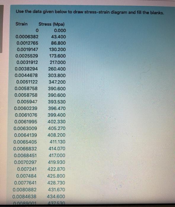 Solved Use the data given below to draw stress-strain | Chegg.com