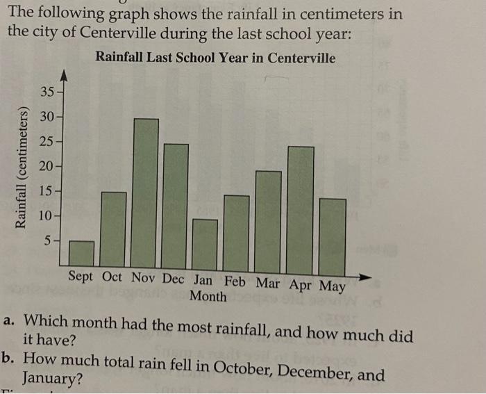 Solved The following graph shows the rainfall in centimeters