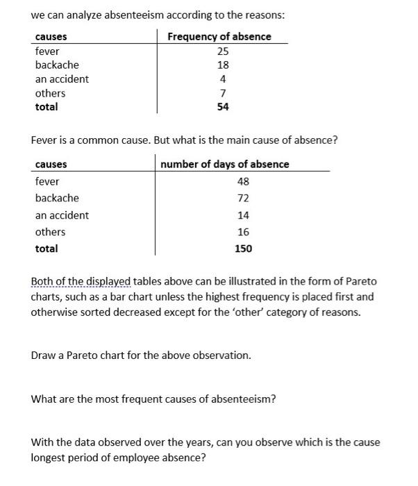 Solved we can analyze absenteeism according to the reasons: | Chegg.com