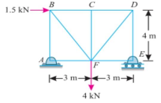 Solved A truss shown in the Figure is subjected to two | Chegg.com