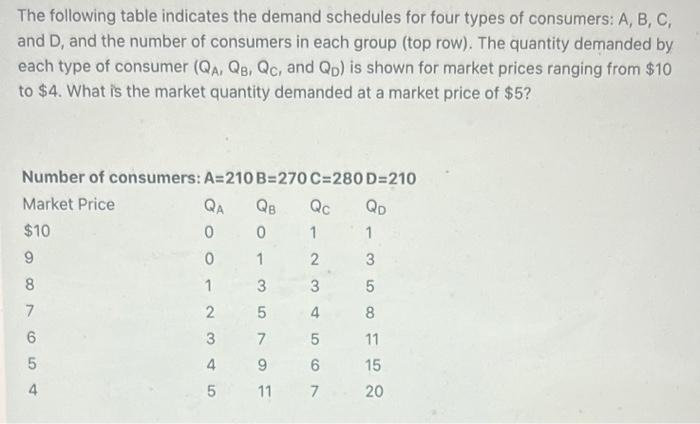 Solved The Following Table Indicates The Demand Schedules | Chegg.com