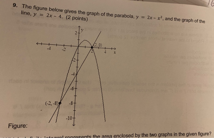 Solved The Figure Below Gives The Graph Of The Parabola Chegg Com