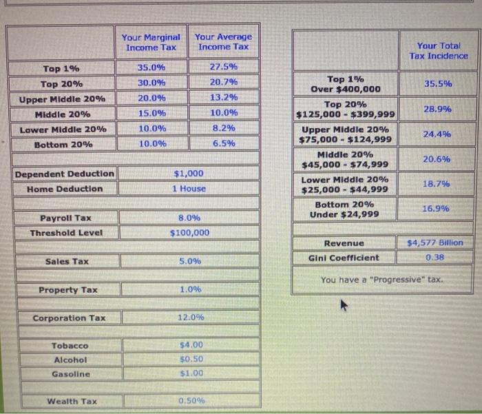 Use a simulatiom tostudy the impact of taxes. for | Chegg.com