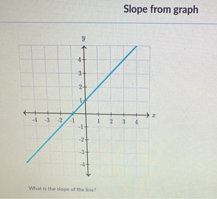 which graph represents a line with a slope of 2 3