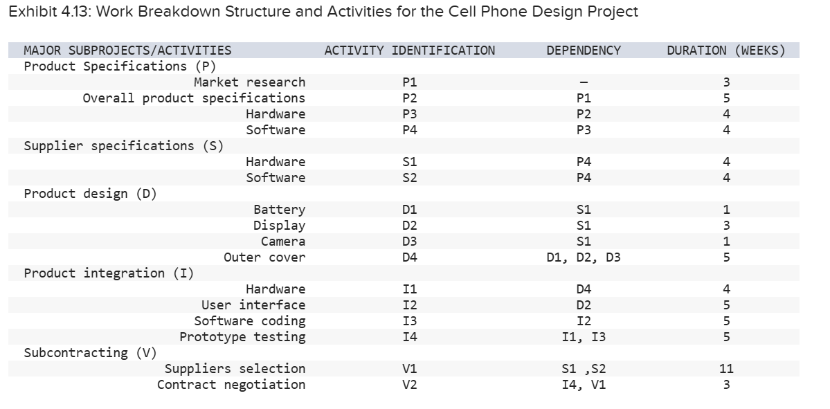Solved Exhibit 4.13: Work Breakdown Structure and Activities | Chegg.com