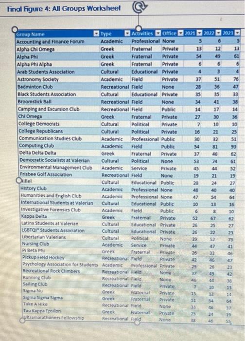 Final Figure 4: All Groups Worksheet
2022
2021
5
13
Group Name
Type Activities Office
Accounting and Finance Forum Academic P