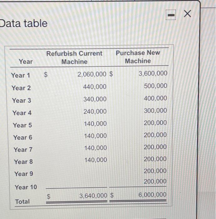 Х Data table Refurbish Current Machine Purchase New | Chegg.com