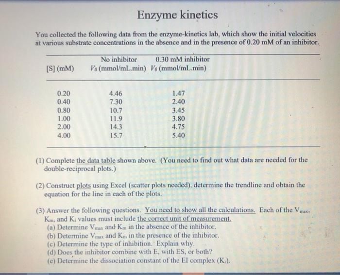 Solved Enzyme You collected the following data from