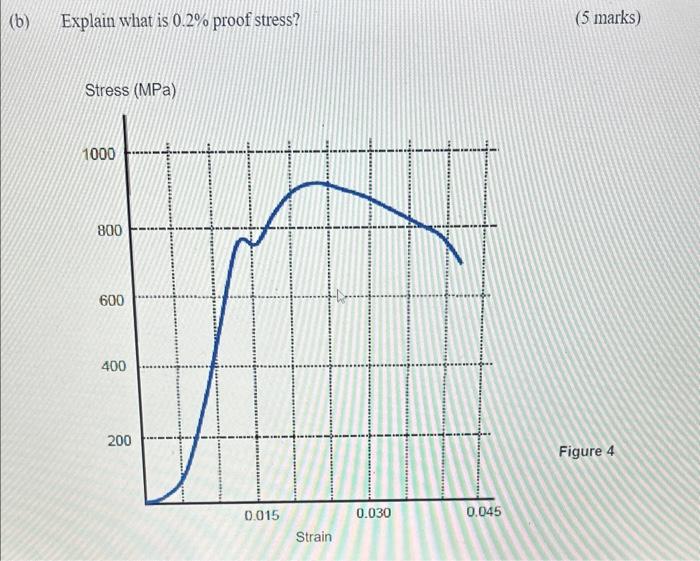 Solved (a) The stress strain diagram of steel from a tensile | Chegg.com