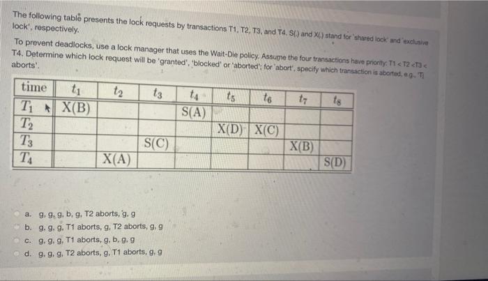 Solved The following tablê presents the lock requests by | Chegg.com