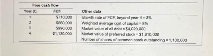 Solved Using The Free Cash Flow Valuation Model To Price An | Chegg.com