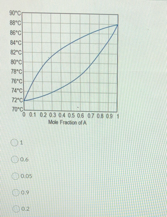 Solved According To The Vapor-liquid Equilibrium Diagram | Chegg.com